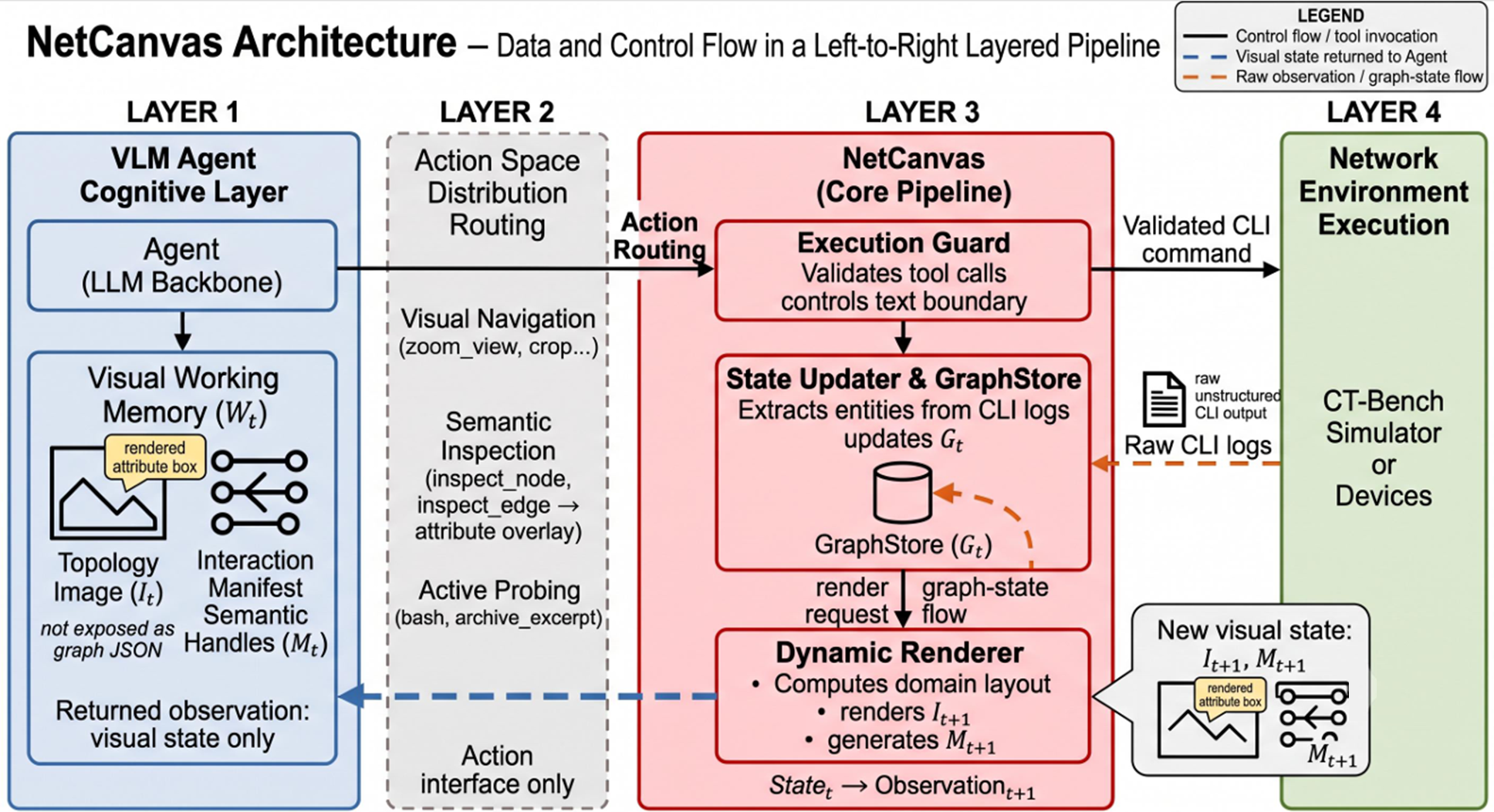 NetCanvas 的运行机制