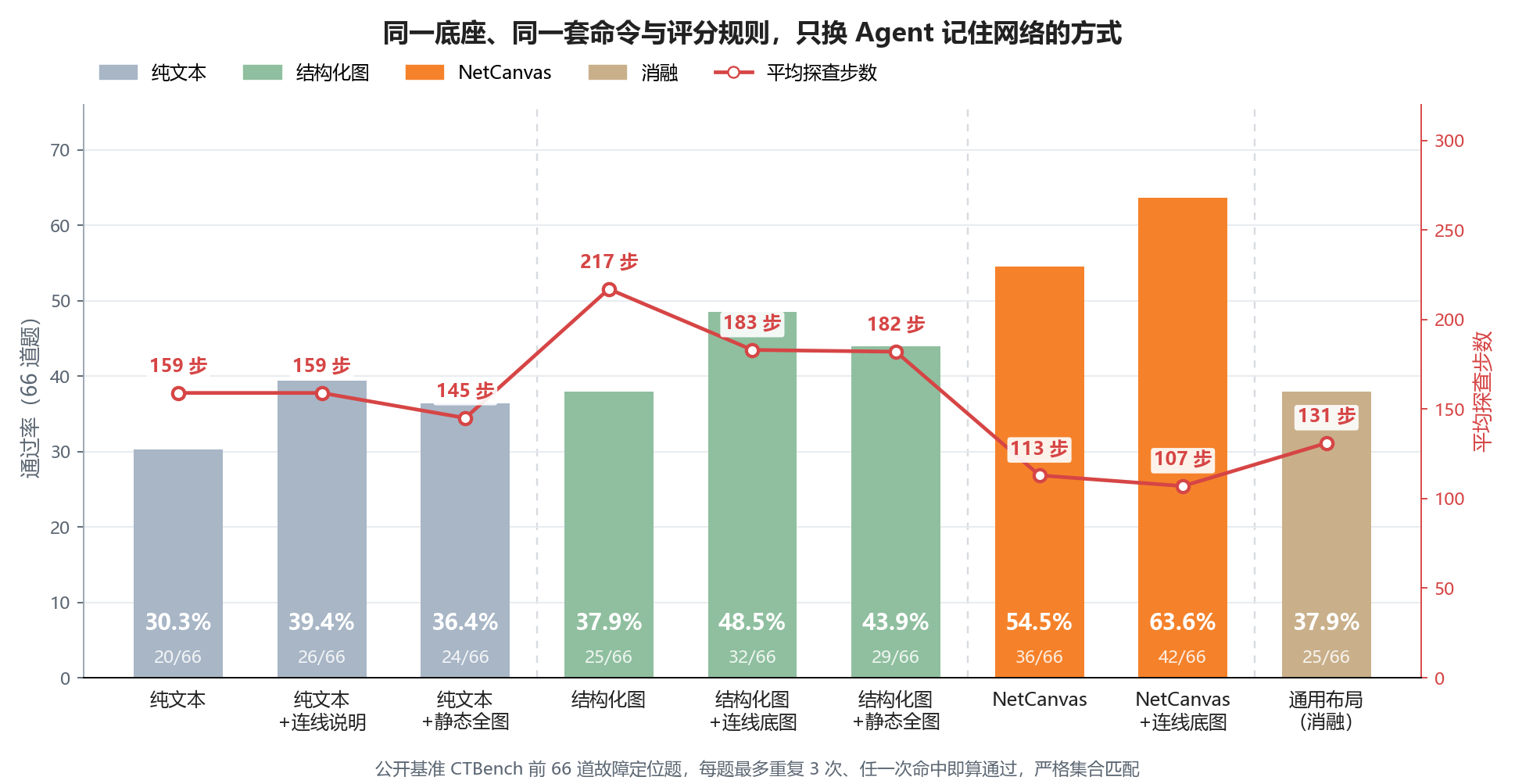 CTBench 通过率与平均工具调用步数