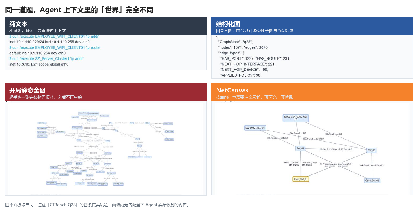 四种工作记忆，Agent 看见的世界完全不同